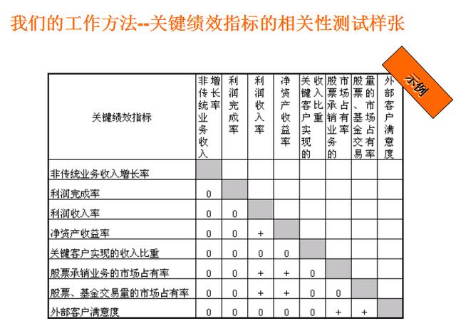 名企干貨:KPI績(jī)效指標(biāo)體系方法