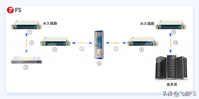 數(shù)據(jù)中心級(jí)LC-LC光纖跳線如何選擇?