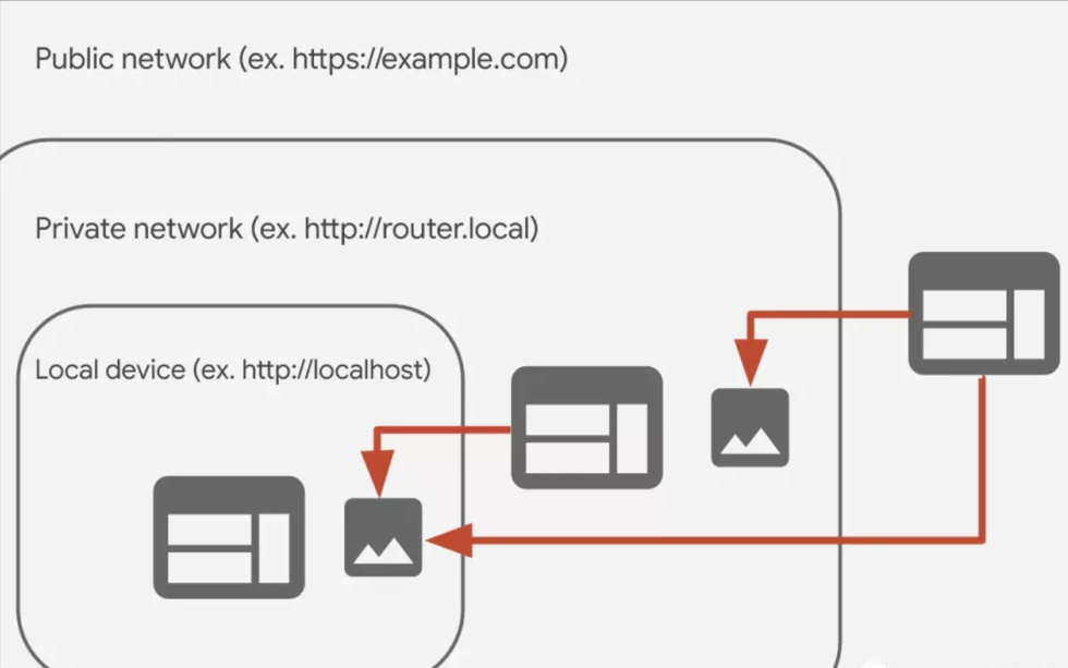 Chrome 重大更新，將限制 localhost 訪問？