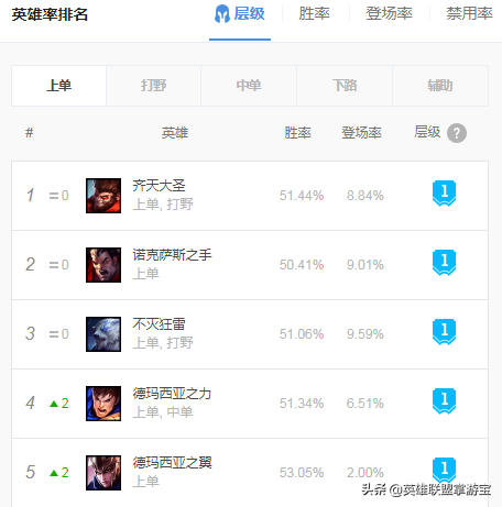 崛起的賽場新貴:LOL10.13版本上單狗熊玩法解讀