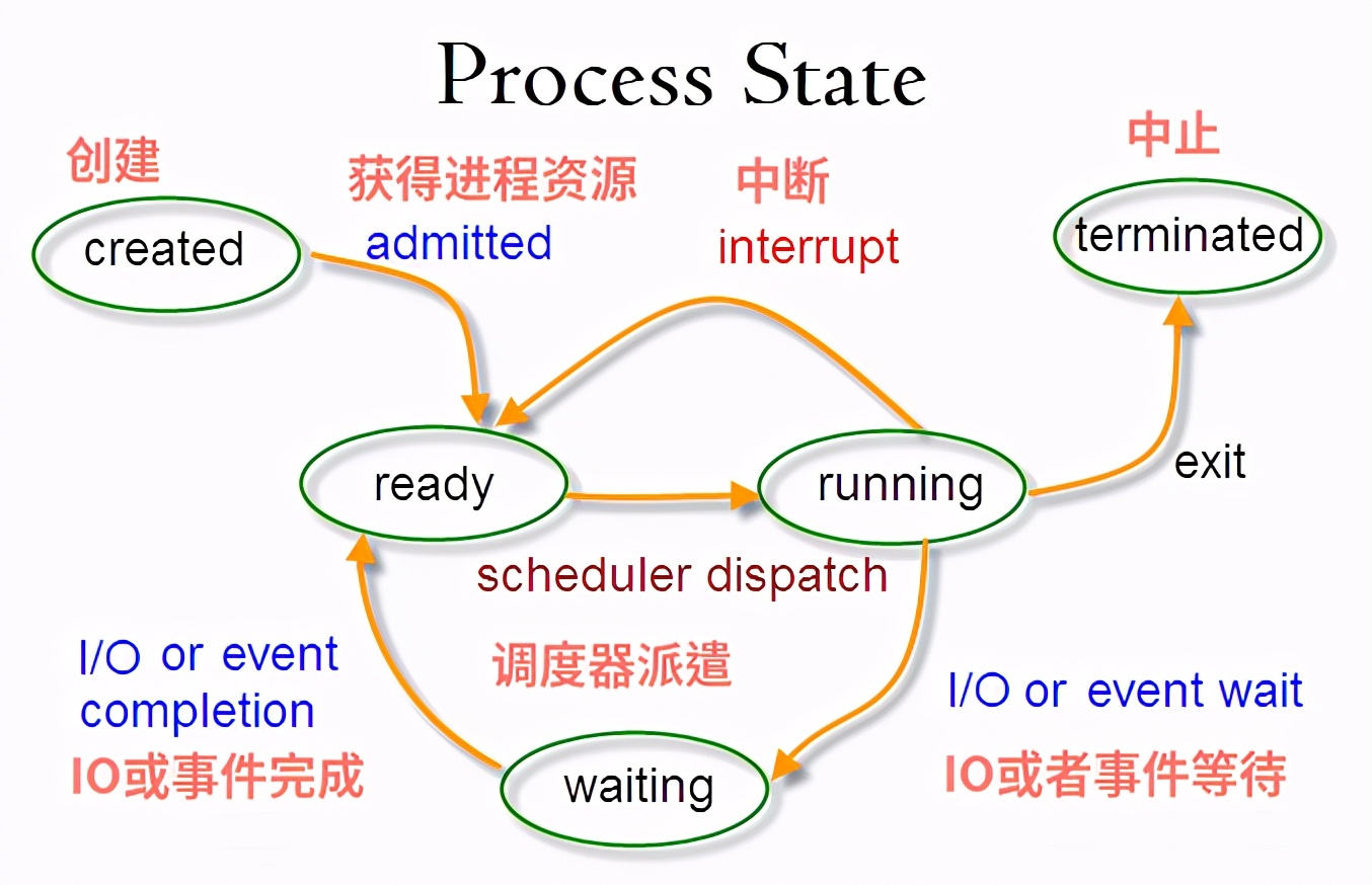 Linuxt每日命令005-進(jìn)程原理、查看、管理