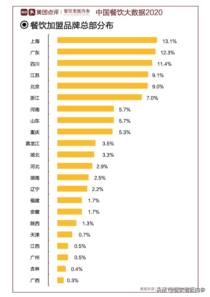 楊國(guó)福、吉祥餛飩……餐飲加盟品牌為什么都將總部選在上海？