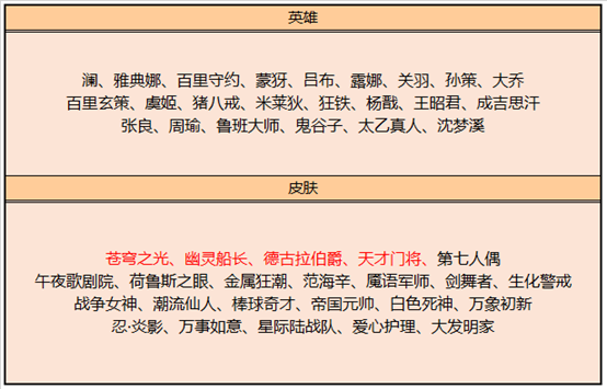 碎片商城更新半小時(shí)，蒼穹之光無(wú)人問(wèn)津，榜首的他才是玩家最?lèi)?ài)