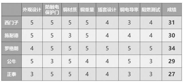 開關(guān)插座哪個(gè)牌子好？市場(chǎng)上5大知名品牌插座實(shí)測(cè)！一個(gè)比一個(gè)差