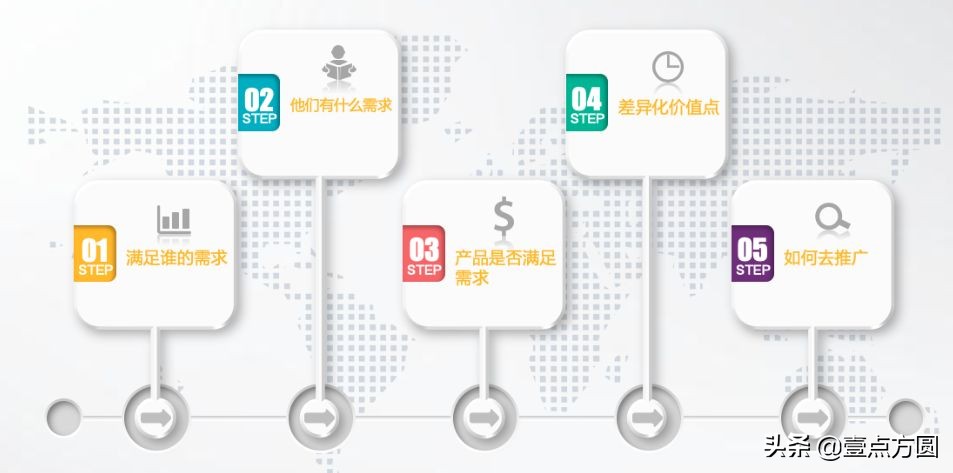 [產(chǎn)品派]如何進行產(chǎn)品定位？