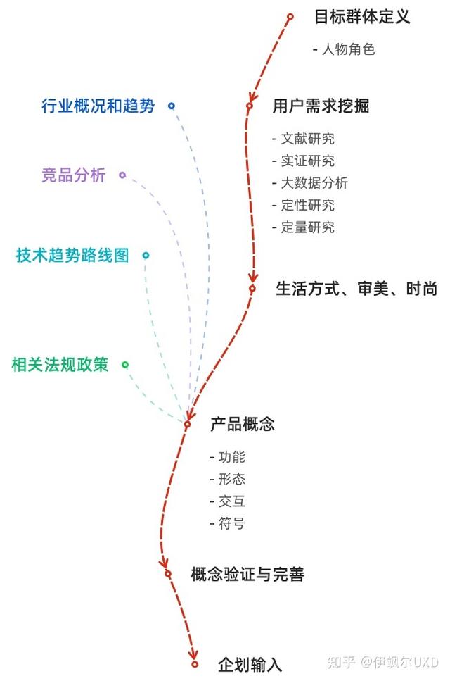 用戶研究體系之——產(chǎn)品概念設(shè)計(jì)詳解