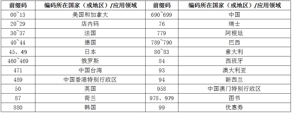 申請商品條形碼，這些事你一定要知道