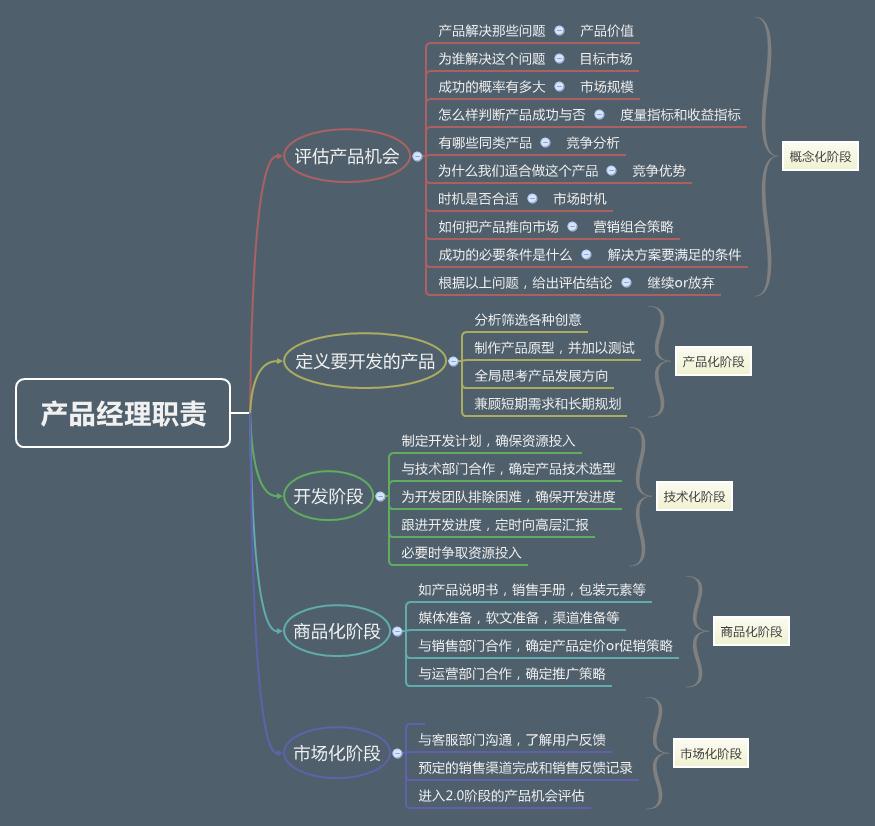 產(chǎn)品經(jīng)理主要職責(zé)