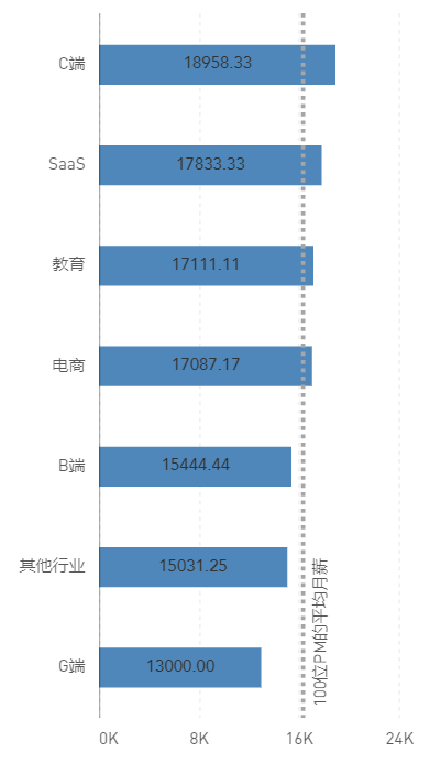作為產(chǎn)品經(jīng)理，你目前薪資多少呢？
