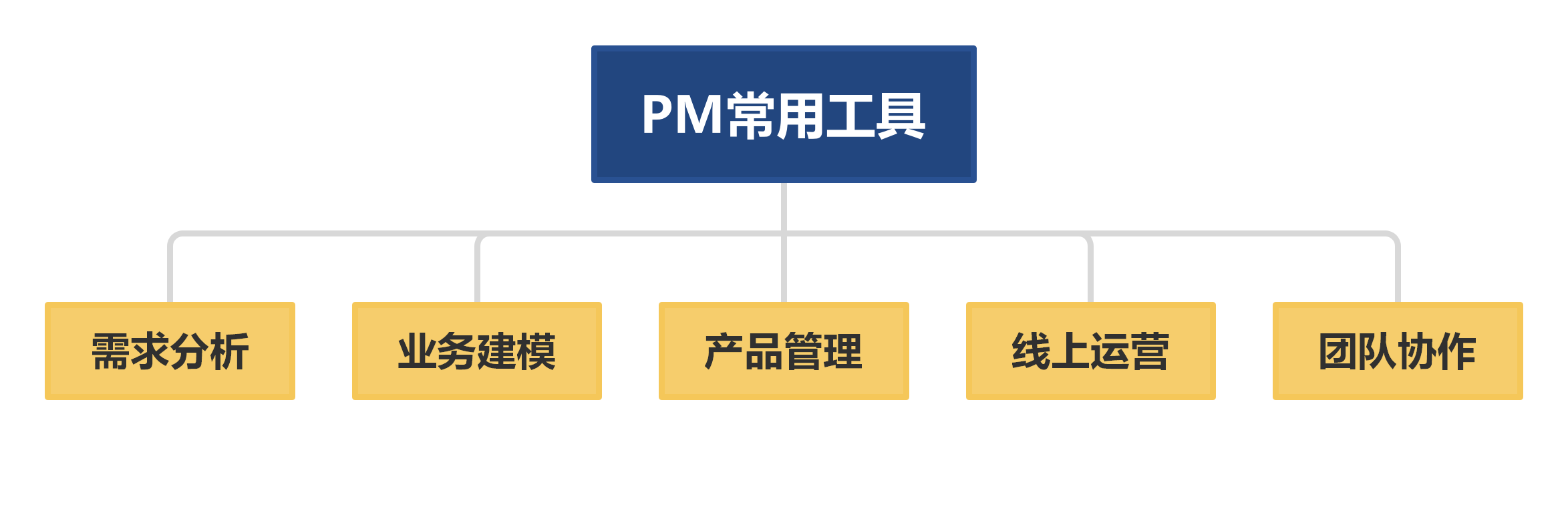 快來領(lǐng)??！精選11款產(chǎn)品經(jīng)理常用工具