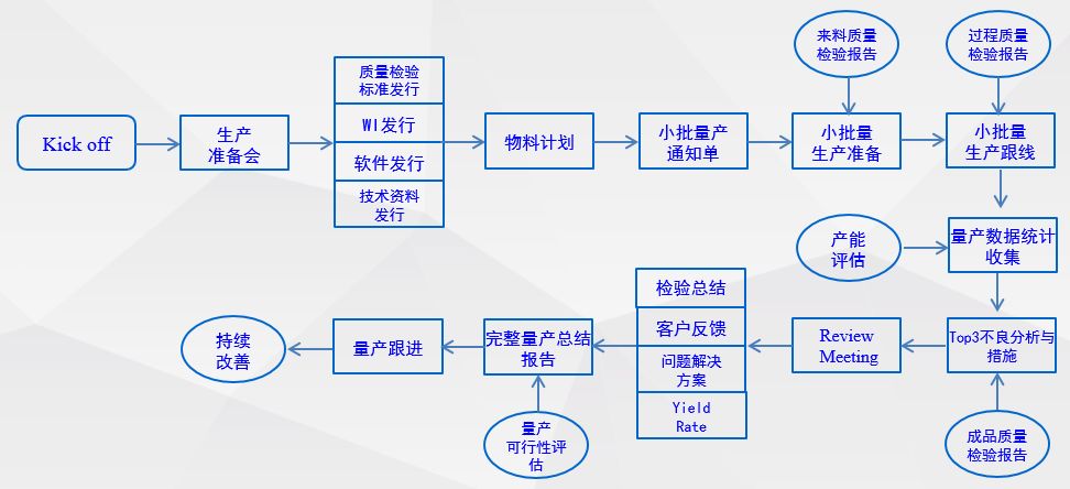 NPI工程師花費(fèi)1周時(shí)間整理電子產(chǎn)品開(kāi)發(fā)流程的五個(gè)階段，值得學(xué)習(xí)