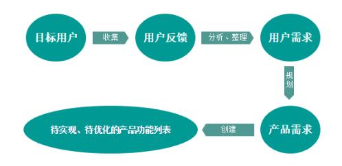 互聯(lián)網(wǎng)產(chǎn)品經(jīng)理必修課:產(chǎn)品需求管理