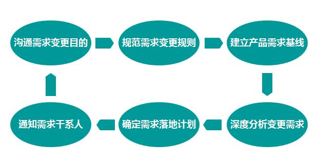 互聯(lián)網(wǎng)產(chǎn)品經(jīng)理必修課:產(chǎn)品需求管理