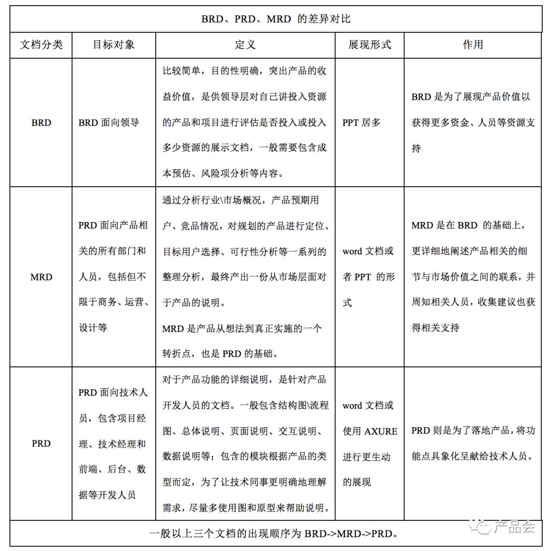 產(chǎn)品需求文檔撰寫(xiě)指南
