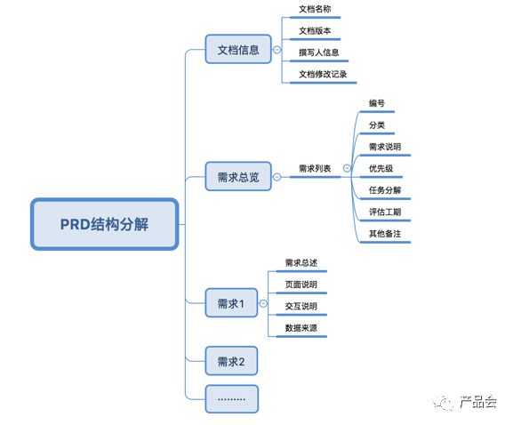 產(chǎn)品需求文檔撰寫(xiě)指南