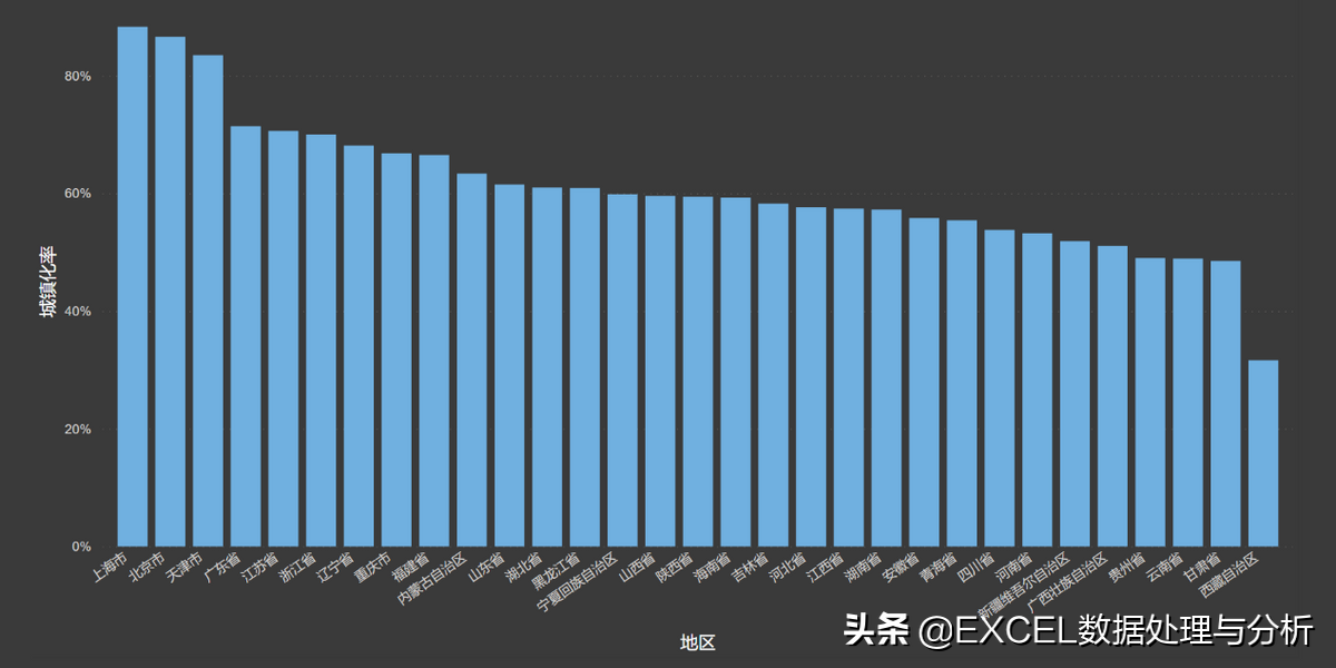 從國(guó)家統(tǒng)計(jì)局網(wǎng)站獲取數(shù)據(jù)計(jì)算分省城鎮(zhèn)化率