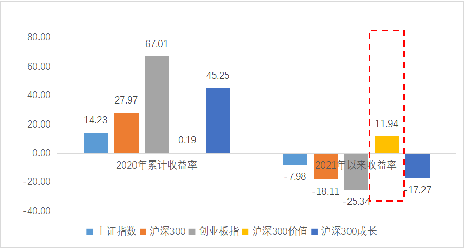 價(jià)值型基金如何選？方法都在這里了