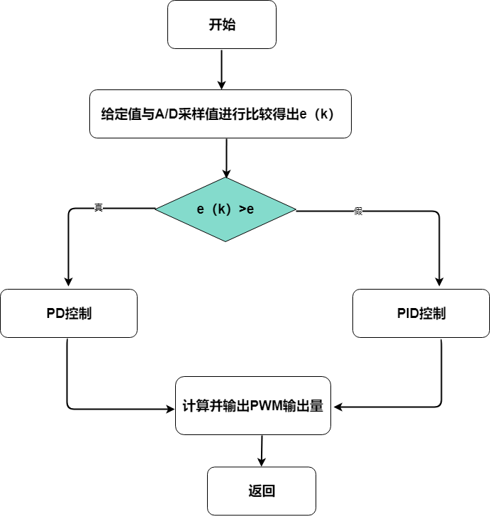 程序流程圖不會(huì)畫？嘗試這樣操作，工作效率增加2倍
