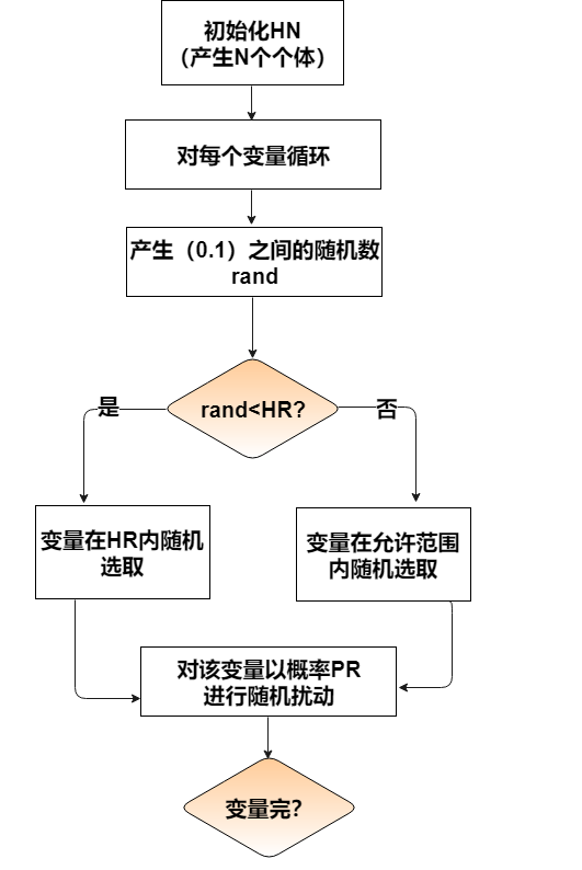 程序流程圖不會(huì)畫？嘗試這樣操作，工作效率增加2倍