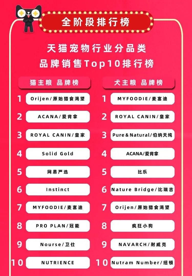 7個千萬新銳寵物品牌誕生，12個品牌獲細分類目銷量第一