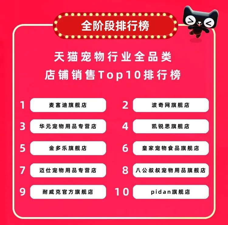 7個千萬新銳寵物品牌誕生，12個品牌獲細分類目銷量第一