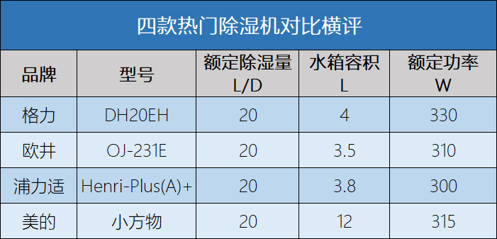 誰才是除濕界的“音速戰(zhàn)士”？四款除濕機急速除濕對比橫評