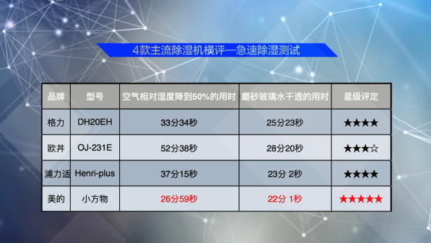 誰才是除濕界的“音速戰(zhàn)士”？四款除濕機急速除濕對比橫評