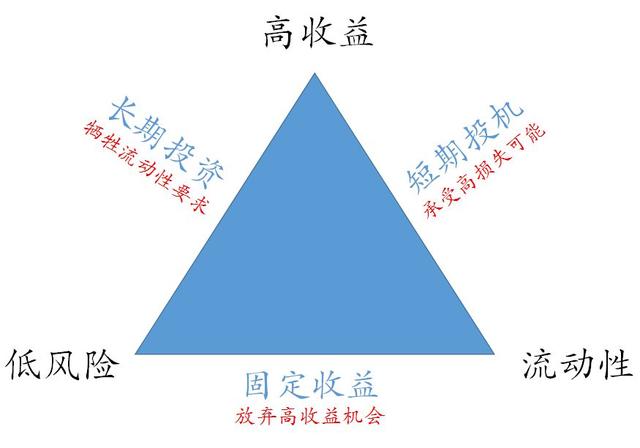 基金投資和銀行儲(chǔ)蓄有什么區(qū)別