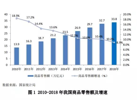 中國零售行業(yè)最新發(fā)展報告發(fā)布，行業(yè)面臨哪些問題？
