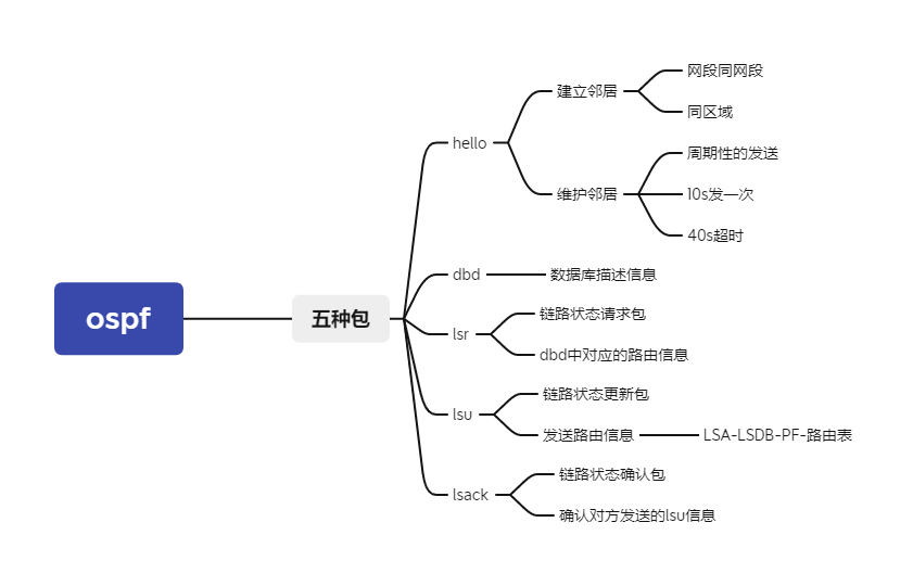 OSPF工作原理詳解