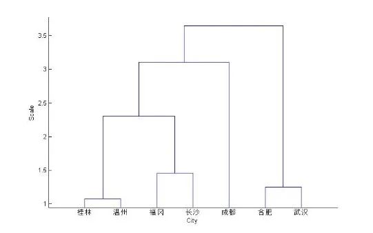 MATLAB數(shù)據(jù)分析，基于14種不同的聚類分析方法