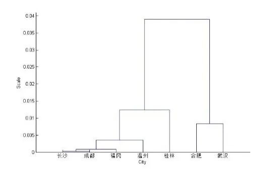 MATLAB數(shù)據(jù)分析，基于14種不同的聚類分析方法