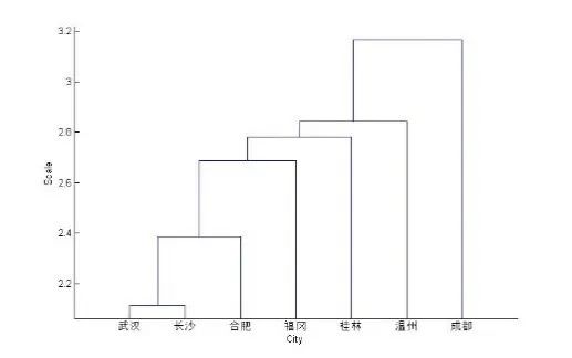 MATLAB數(shù)據(jù)分析，基于14種不同的聚類分析方法