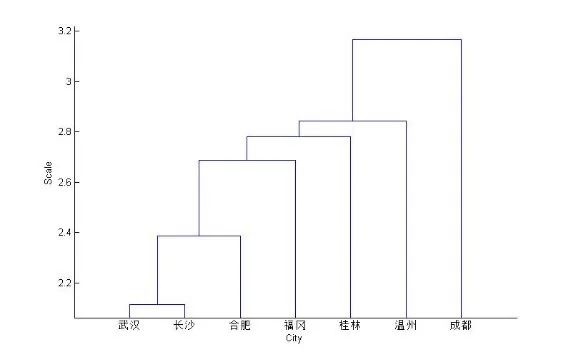 MATLAB數(shù)據(jù)分析，基于14種不同的聚類分析方法