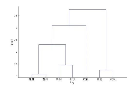 MATLAB數(shù)據(jù)分析，基于14種不同的聚類分析方法