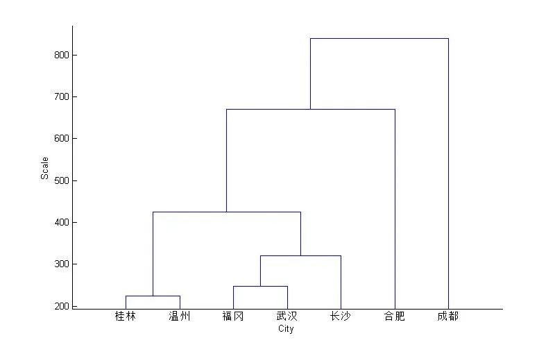 MATLAB數(shù)據(jù)分析，基于14種不同的聚類分析方法