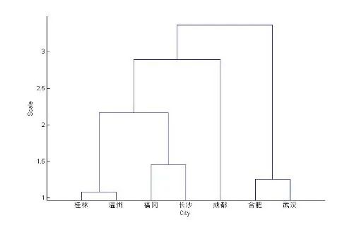 MATLAB數(shù)據(jù)分析，基于14種不同的聚類分析方法