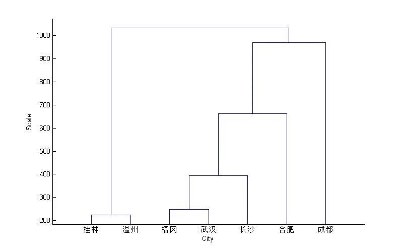 MATLAB數(shù)據(jù)分析，基于14種不同的聚類分析方法