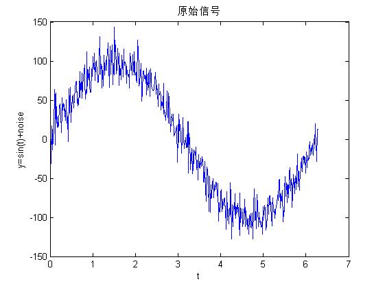 matlab數(shù)據(jù)的平滑處理