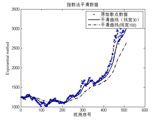matlab數(shù)據(jù)的平滑處理