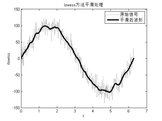 matlab數(shù)據(jù)的平滑處理