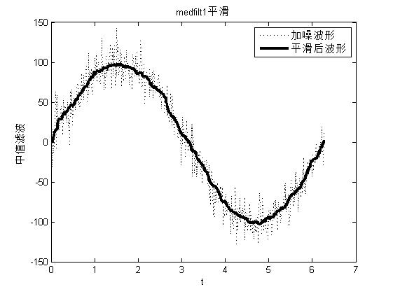 matlab數(shù)據(jù)的平滑處理