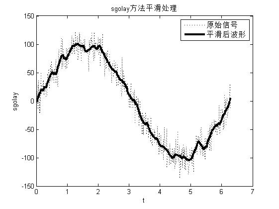 matlab數(shù)據(jù)的平滑處理