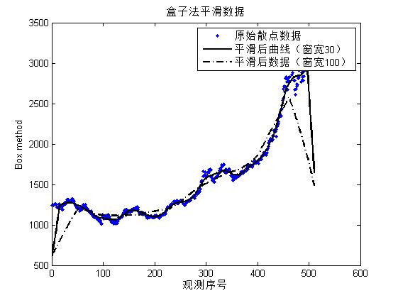 matlab數(shù)據(jù)的平滑處理