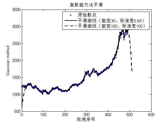 matlab數(shù)據(jù)的平滑處理