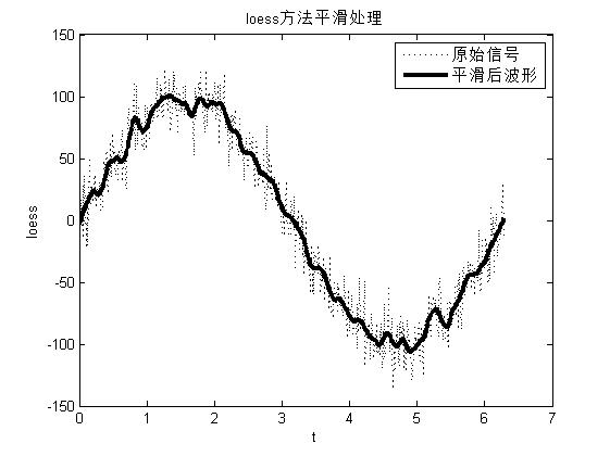 matlab數(shù)據(jù)的平滑處理