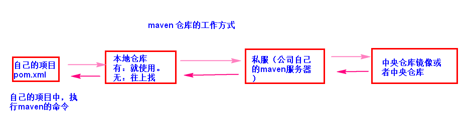 厲害！一文帶你深入學(xué)習(xí)Maven相關(guān)知識點，理論源碼一套搞定