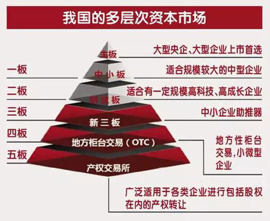 看完這一篇，終于學(xué)會(huì)區(qū)分中小板、創(chuàng)業(yè)板、科創(chuàng)板、新三板啦
