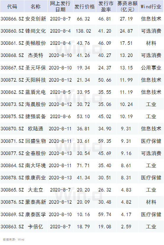定了！下周一創(chuàng)業(yè)板迎接20%漲跌幅時代！交易規(guī)則速覽