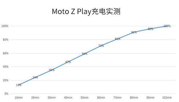 Moto Z Play評(píng)測(cè):模塊化的又一次轉(zhuǎn)身